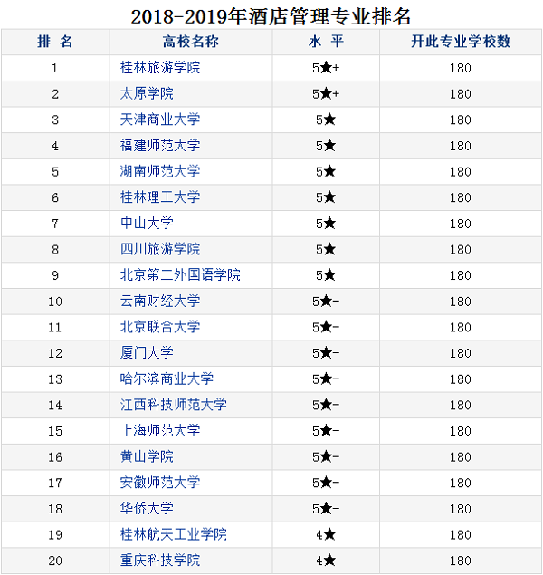 酒店管理专业大学排名 哪个大学最好